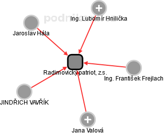 Radimovický patriot, z.s. - náhled vizuálního zobrazení vztahů obchodního rejstříku