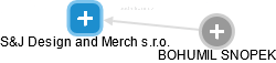 S&J Design and Merch s.r.o. - náhled vizuálního zobrazení vztahů obchodního rejstříku