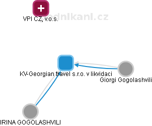KV-Georgian travel s.r.o. v likvidaci - náhled vizuálního zobrazení vztahů obchodního rejstříku