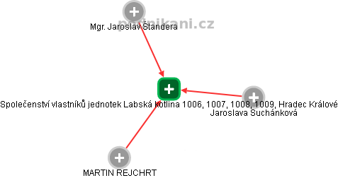 Společenství vlastníků jednotek Labská kotlina 1006, 1007, 1008, 1009, Hradec Králové - náhled vizuálního zobrazení vztahů obchodního rejstříku