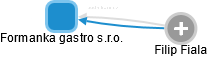 Formanka gastro s.r.o. - náhled vizuálního zobrazení vztahů obchodního rejstříku