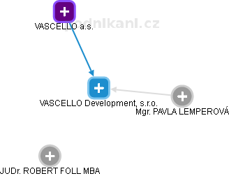 VASCELLO Development, s.r.o. - náhled vizuálního zobrazení vztahů obchodního rejstříku