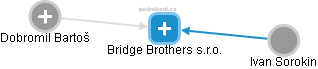 Bridge Brothers s.r.o. - náhled vizuálního zobrazení vztahů obchodního rejstříku