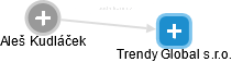 Trendy Global s.r.o. - náhled vizuálního zobrazení vztahů obchodního rejstříku