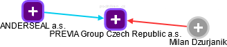 PREVIA Group Czech Republic a.s. - náhled vizuálního zobrazení vztahů obchodního rejstříku
