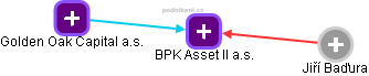 BPK Asset II a.s. - náhled vizuálního zobrazení vztahů obchodního rejstříku