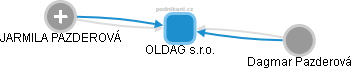 OLDAG s.r.o. - náhled vizuálního zobrazení vztahů obchodního rejstříku