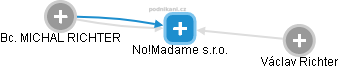 No!Madame s.r.o. - náhled vizuálního zobrazení vztahů obchodního rejstříku