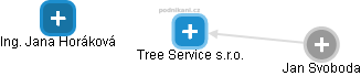 Tree Service s.r.o. - náhled vizuálního zobrazení vztahů obchodního rejstříku