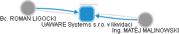 UAWARE Systems s.r.o. v likvidaci - náhled vizuálního zobrazení vztahů obchodního rejstříku