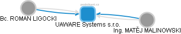 UAWARE Systems s.r.o. - náhled vizuálního zobrazení vztahů obchodního rejstříku