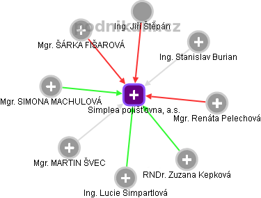 Simplea pojišťovna, a.s. - náhled vizuálního zobrazení vztahů obchodního rejstříku