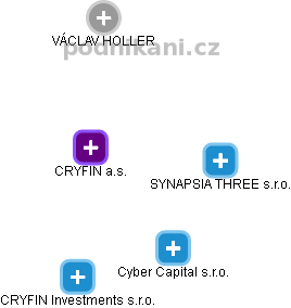 CRYFIN a.s. - náhled vizuálního zobrazení vztahů obchodního rejstříku