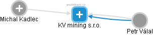 KV mining s.r.o. - náhled vizuálního zobrazení vztahů obchodního rejstříku