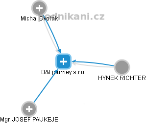 B&I journey s.r.o. - náhled vizuálního zobrazení vztahů obchodního rejstříku