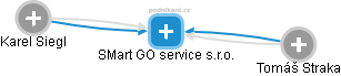 SMart GO service s.r.o. - náhled vizuálního zobrazení vztahů obchodního rejstříku