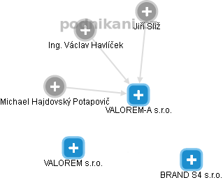 VALOREM-A s.r.o. - náhled vizuálního zobrazení vztahů obchodního rejstříku