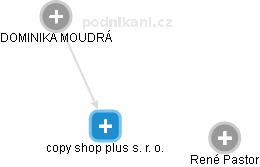 copy shop plus s. r. o. - náhled vizuálního zobrazení vztahů obchodního rejstříku