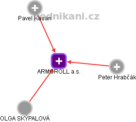 ARMOROLL a.s. - náhled vizuálního zobrazení vztahů obchodního rejstříku