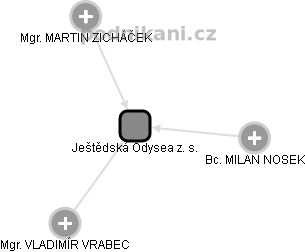 Ještědská Odysea z. s. - náhled vizuálního zobrazení vztahů obchodního rejstříku