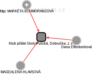 Klub přátel školy Pulická, Dobruška, z. s. - náhled vizuálního zobrazení vztahů obchodního rejstříku