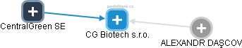 CG Biotech s.r.o. - náhled vizuálního zobrazení vztahů obchodního rejstříku