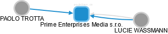 Prime Enterprises Media s.r.o. - náhled vizuálního zobrazení vztahů obchodního rejstříku