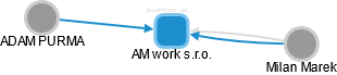 AM work s.r.o. - náhled vizuálního zobrazení vztahů obchodního rejstříku