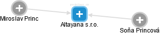Altayana s.r.o. - náhled vizuálního zobrazení vztahů obchodního rejstříku