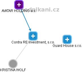 Contra RE investment, s.r.o. - náhled vizuálního zobrazení vztahů obchodního rejstříku