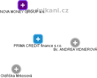PRIMA CREDIT finance s.r.o. - náhled vizuálního zobrazení vztahů obchodního rejstříku