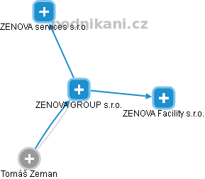 ZENOVA GROUP s.r.o. - náhled vizuálního zobrazení vztahů obchodního rejstříku