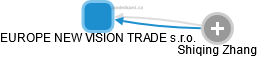 EUROPE NEW VISION TRADE s.r.o. - náhled vizuálního zobrazení vztahů obchodního rejstříku