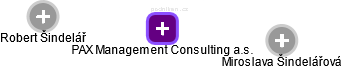 PAX Management Consulting a.s. - náhled vizuálního zobrazení vztahů obchodního rejstříku