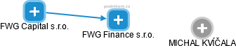 FWG Finance s.r.o. - náhled vizuálního zobrazení vztahů obchodního rejstříku