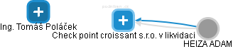 Check point croissant s.r.o. v likvidaci - náhled vizuálního zobrazení vztahů obchodního rejstříku