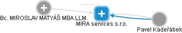 MIRA services s.r.o. - náhled vizuálního zobrazení vztahů obchodního rejstříku