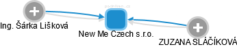New Me Czech s.r.o. - náhled vizuálního zobrazení vztahů obchodního rejstříku