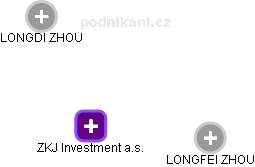 ZKJ Investment a.s. - náhled vizuálního zobrazení vztahů obchodního rejstříku
