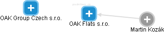 OAK Flats s.r.o. - náhled vizuálního zobrazení vztahů obchodního rejstříku