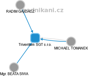 Triventum SGT s.r.o. - náhled vizuálního zobrazení vztahů obchodního rejstříku