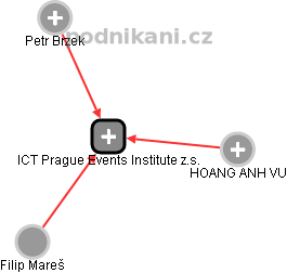 ICT Prague Events Institute z.s. - náhled vizuálního zobrazení vztahů obchodního rejstříku