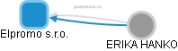 Elpromo s.r.o. - náhled vizuálního zobrazení vztahů obchodního rejstříku