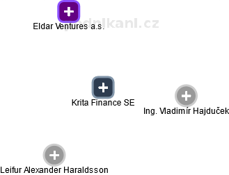 Krita Finance SE - náhled vizuálního zobrazení vztahů obchodního rejstříku