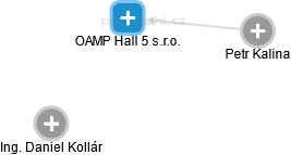 OAMP Hall 5 s.r.o. - náhled vizuálního zobrazení vztahů obchodního rejstříku