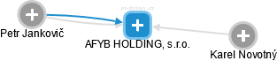AFYB HOLDING, s.r.o. - náhled vizuálního zobrazení vztahů obchodního rejstříku