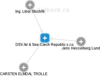 DSV Air & Sea Czech Republic s.r.o. - náhled vizuálního zobrazení vztahů obchodního rejstříku