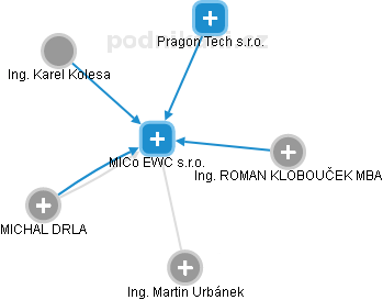 MICo EWC s.r.o. - náhled vizuálního zobrazení vztahů obchodního rejstříku