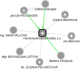 Hanáckoslovácký krúžek, z.s. - náhled vizuálního zobrazení vztahů obchodního rejstříku