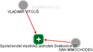Společenství vlastníků jednotek Svatkovice 37 - náhled vizuálního zobrazení vztahů obchodního rejstříku